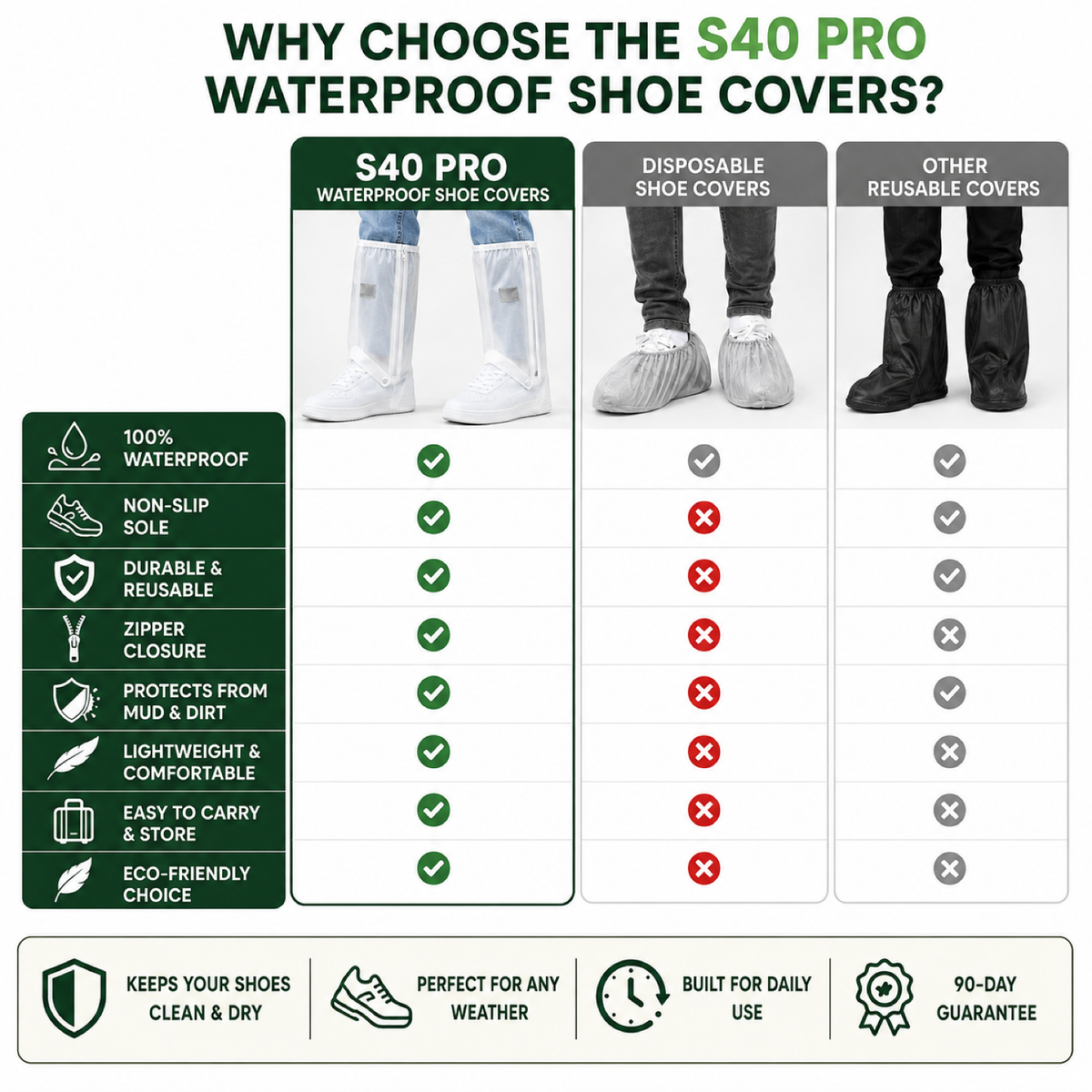 Why choose the S40 PRO waterproof shoe covers — comparison table
